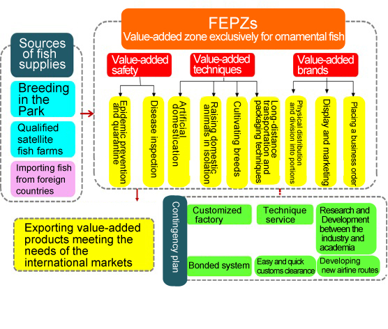 FEPZs - Value-added zone exclusively for ornamental fish